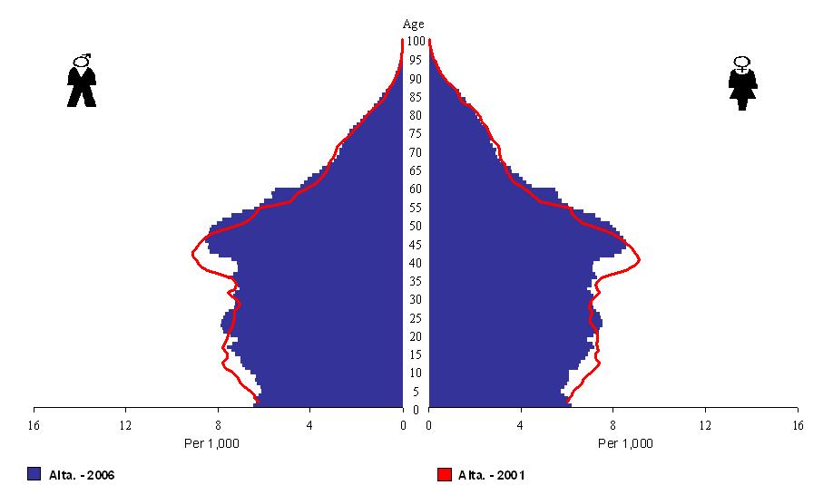 Figure 16  Age pyramid of Alberta population in 2001 and 2006