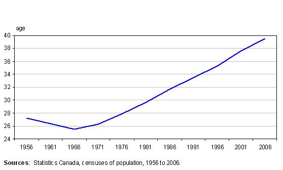 Figure 3  Median age in Canada, 1956 to 2006