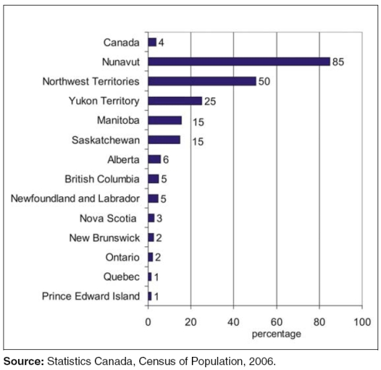 Figure 1 Percentage of Aboriginal people in the population, Canada, provinces and territories, 2006