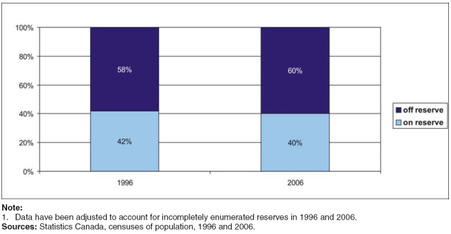 Figure 7 Percentage of First Nations people living on and off reserve, Canada, 1996
and 2006