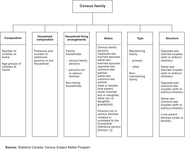 Figure 15  Overview of the census family variables