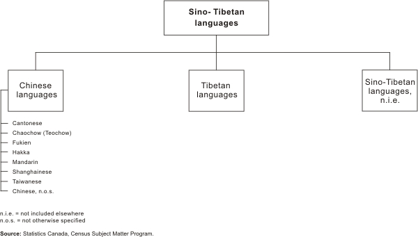 Figure 9F Sino-Tibetan languages