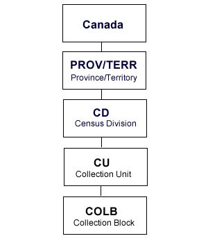Figure C   Hierarchy of geographic units for collection, 2006 Census