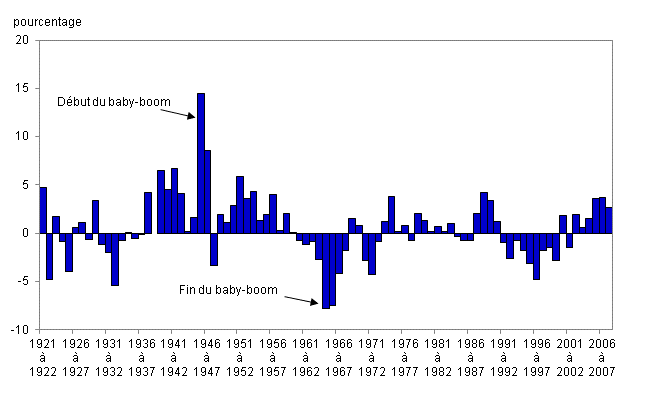 Figure 1 Taux de croissance annuel (en pourcentage) des naissances, Canada, 1921 à 2008