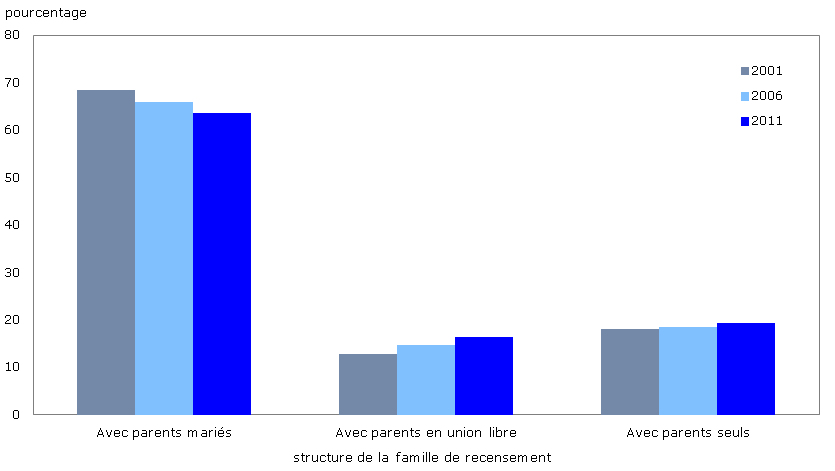Figure 3 Répartition (en pourcentage) de la population âgée de 14 ans et moins selon la structure de la famille de recensement, Canada, 2001 à 2011