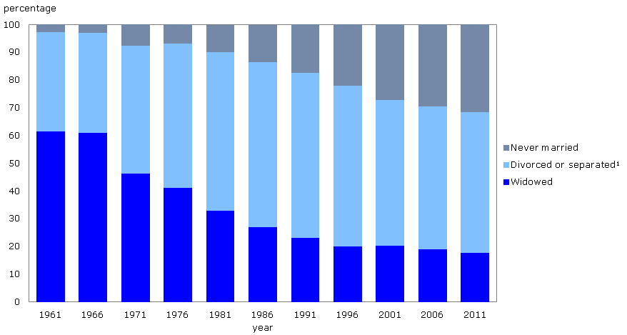 Figure 2 Distribution (in percentage) of the legal marital status of lone parents, Canada, 1961 to 2011