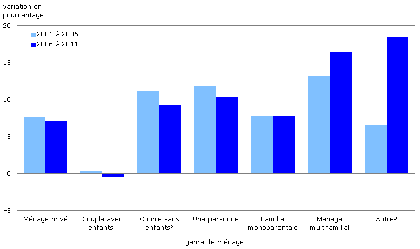 Figure 2 Variation en pourcentage du nombre de ménages privés selon le genre de ménage, Canada, 2001 à 2006 et 2006 à 2011