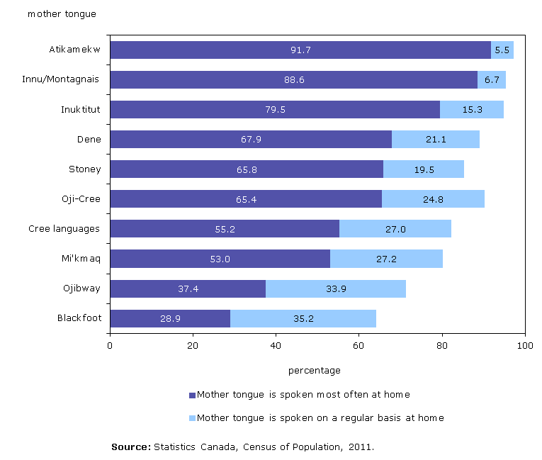 Figure 2 Proportion of the population whose mother tongue is one of the ten most reported Aboriginal languages who speak their language most often or on a regular basis at home, Canada, 2011