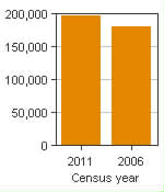 Chart A: St. John's, CMA - Population, 2011 and 2006 censuses