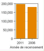 Graphique A : St. John's, RMR - Population, recensements de 2011 et 2006