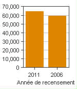 Graphique A : Charlottetown, AR - Population, recensements de 2011 et 2006