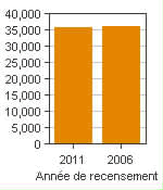 Graphique A : New Glasgow, AR - Population, recensements de 2011 et 2006