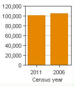 Chart A: Cape Breton, CA - Population, 2011 and 2006 censuses