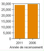 Graphique A : Baie-Comeau, AR - Population, recensements de 2011 et 2006