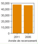 Graphique A : Sorel-Tracy, AR - Population, recensements de 2011 et 2006