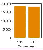 Chart A: Cobourg, CA - Population, 2011 and 2006 censuses