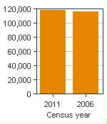 Chart A: Peterborough, CMA - Population, 2011 and 2006 censuses