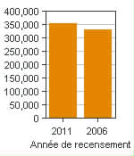 Graphique A : Oshawa, RMR - Population, recensements de 2011 et 2006