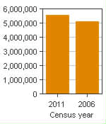Chart A: Toronto, CMA - Population, 2011 and 2006 censuses