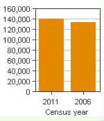 Chart A: Guelph, CMA - Population, 2011 and 2006 censuses