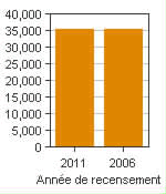 Graphique A : Midland, AR - Population, recensements de 2011 et 2006