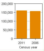 Chart A: Greater Sudbury / Grand Sudbury, CMA - Population, 2011 and 2006 censuses