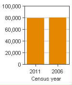 Chart A: Sault Ste. Marie, CA - Population, 2011 and 2006 censuses