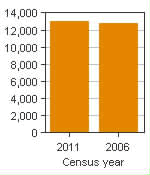 Chart A: Portage la Prairie, CA - Population, 2011 and 2006 censuses