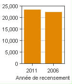 Graphique A : Brooks, AR - Population, recensements de 2011 et 2006