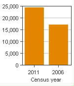 Chart A: Okotoks, CA - Population, 2011 and 2006 censuses