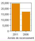 Graphique A : Okotoks, AR - Population, recensements de 2011 et 2006