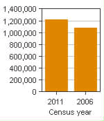 Chart A: Calgary, CMA - Population, 2011 and 2006 censuses