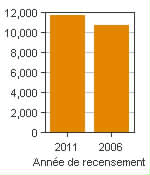 Graphique A : Lacombe, AR - Population, recensements de 2011 et 2006