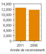Graphique A : Wetaskiwin, AR - Population, recensements de 2011 et 2006