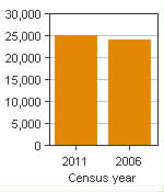 Chart A: Cranbrook, CA - Population, 2011 and 2006 censuses
