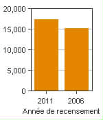 Graphique A : Squamish, AR - Population, recensements de 2011 et 2006