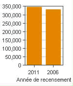 Graphique A : Victoria, RMR - Population, recensements de 2011 et 2006