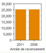 Graphique A : Port Alberni, AR - Population, recensements de 2011 et 2006