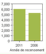 Graphique A: Clarenville, T - Population, recensements de 2011 et 2006