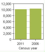 Chart A: Yarmouth, MD - Population, 2011 and 2006 censuses