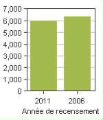 Graphique A: Annapolis, Subd. A, SC - Population, recensements de 2011 et 2006