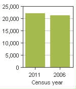 Chart A: East Hants, MD - Population, 2011 and 2006 censuses