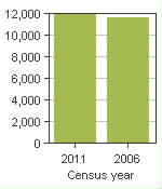Chart A: Rothesay, TV - Population, 2011 and 2006 censuses