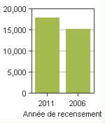 Graphique A: Quispamsis, TV - Population, recensements de 2011 et 2006