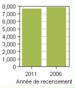 Graphique A: Chandler, V - Population, recensements de 2011 et 2006