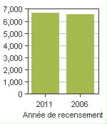 Graphique A: Mont-Joli, V - Population, recensements de 2011 et 2006