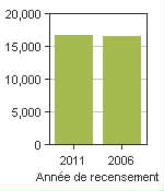 Graphique A: L'Ancienne-Lorette, V - Population, recensements de 2011 et 2006