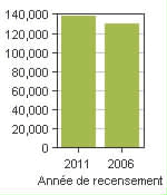 Graphique A: Lévis, V - Population, recensements de 2011 et 2006
