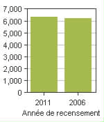 Graphique A: Beauceville, V - Population, recensements de 2011 et 2006