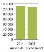 Graphique A: Trois-Rivières, V - Population, recensements de 2011 et 2006